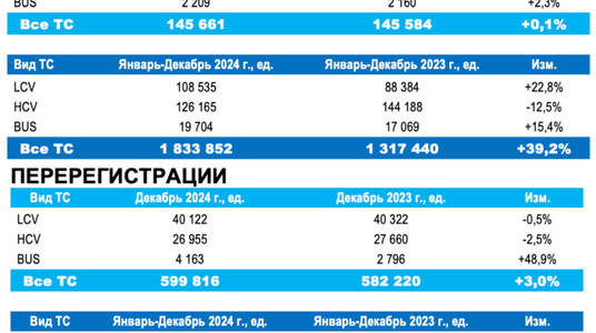 Итоги рынка комтранса России за 2024 год